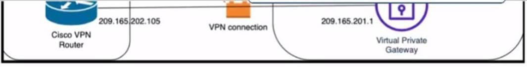 300-440 dumps exhibit