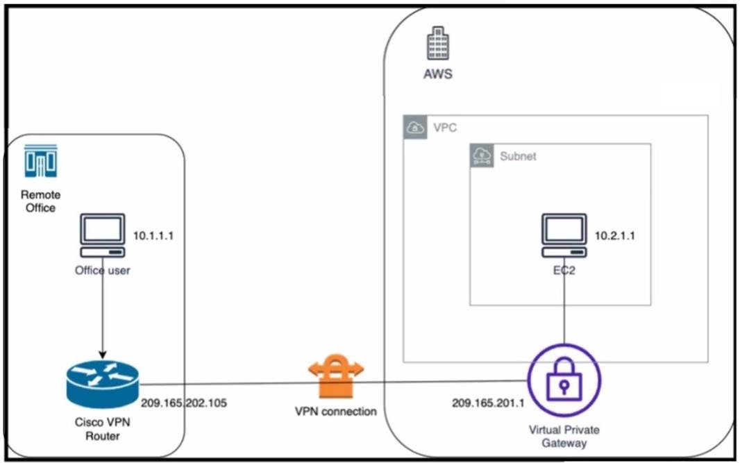 300-440 dumps exhibit