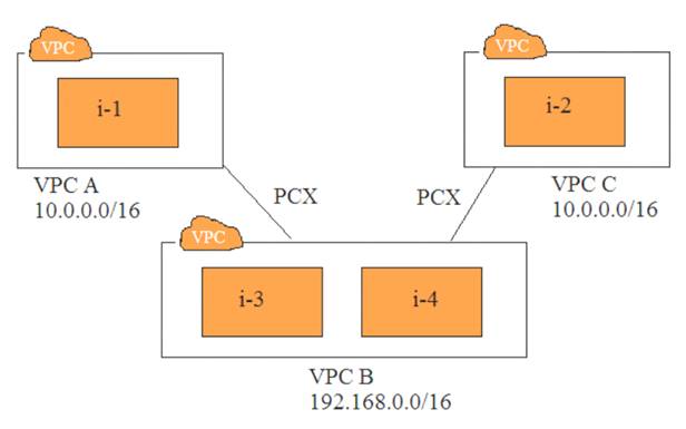 AWS-Certified-Advanced-Networking-Specialty dumps exhibit