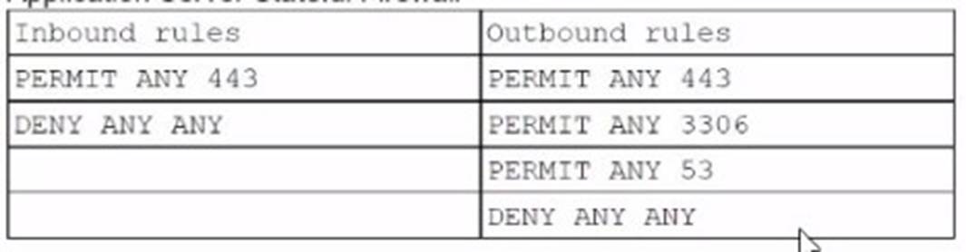 CV0-004 dumps exhibit