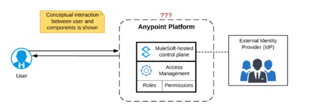 MuleSoft-Integration-Architect-I dumps exhibit