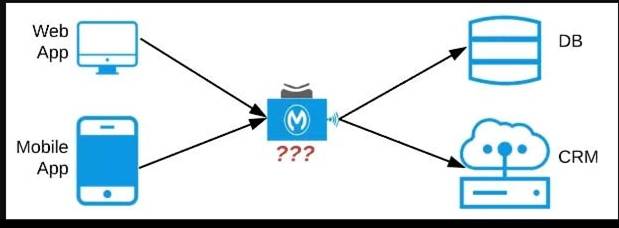 MuleSoft-Integration-Architect-I dumps exhibit