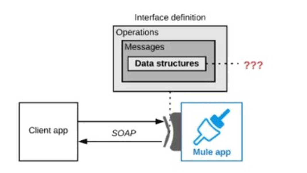 MuleSoft-Integration-Architect-I dumps exhibit