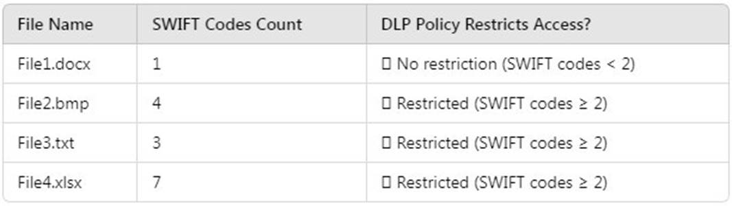 SC-401 dumps exhibit