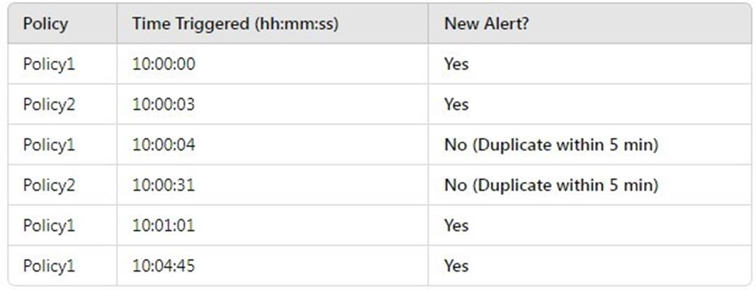 SC-401 dumps exhibit